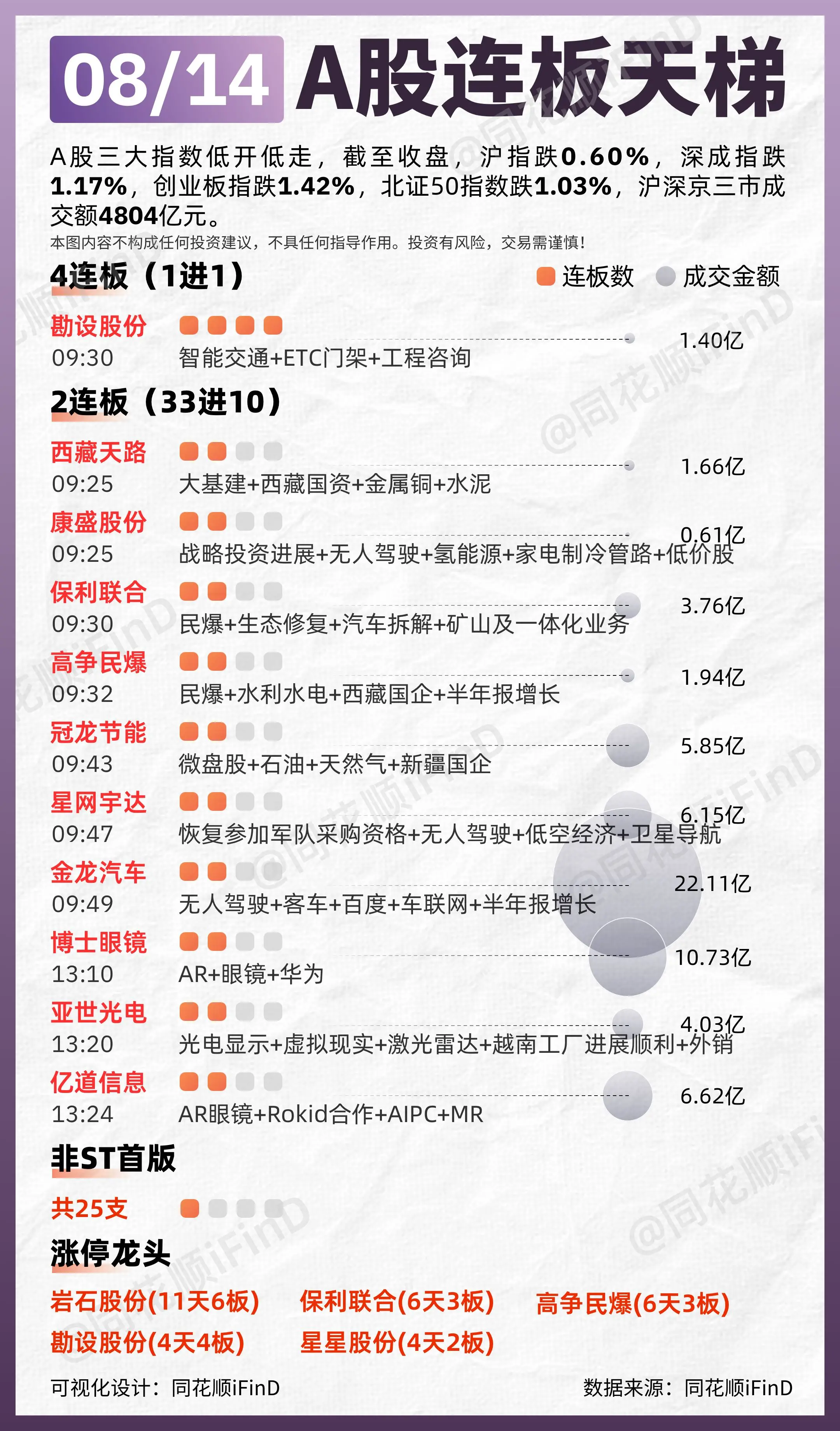 08月14日 连板天梯复盘！两市超3700只个股下跌。板块题材上，AI...