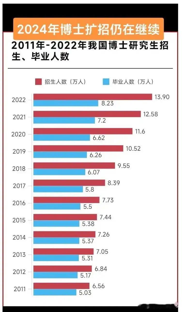 中国博士只是红利减少，并没有“贬值”！
与其说现在博士多了，不如说过去博士太少了