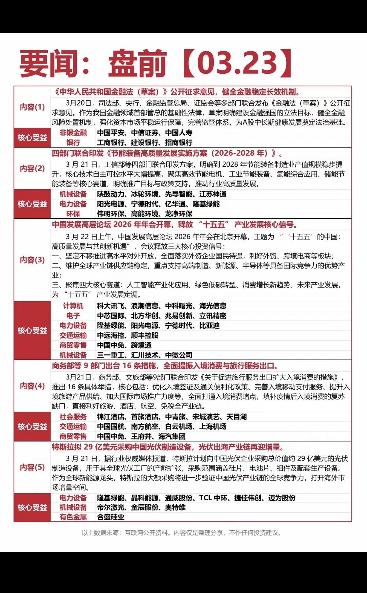 3.23周一  财经要闻汇总！

1.金融法草案
2.节能装备，氢能
3.中国高