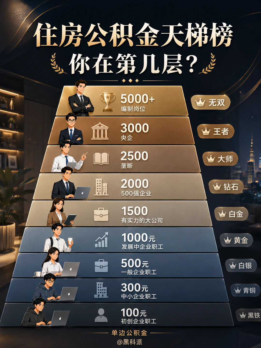 公积金段位排名表，你在哪个段位？