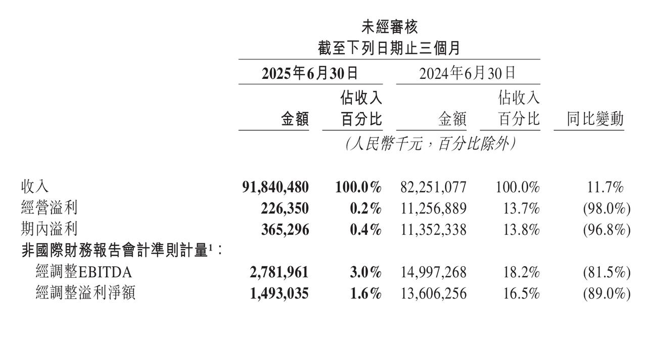 美团2025Q2营收918.4亿元，期内溢利3.7亿元
总收入918亿元，同比增
