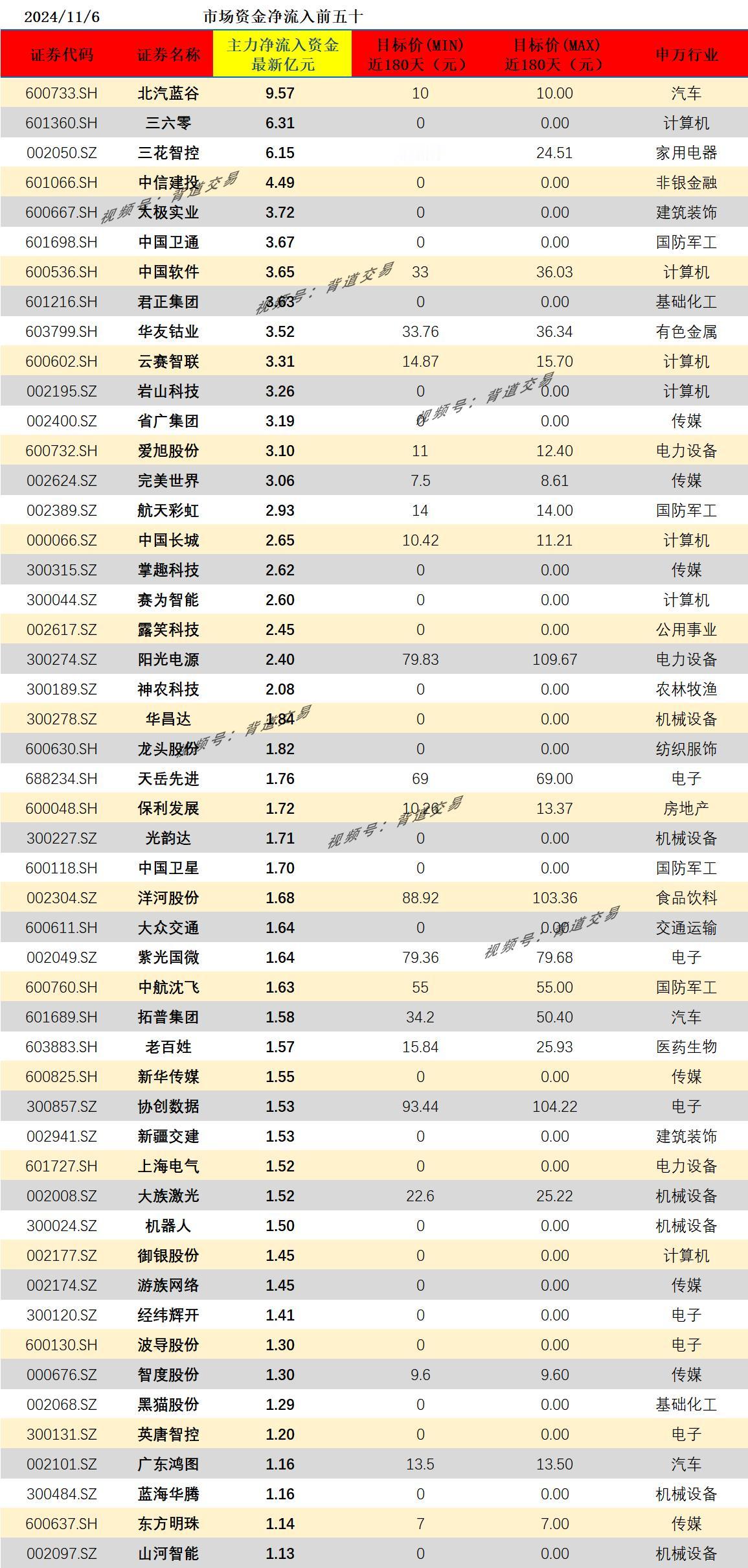 2024/11/6 市场资金净流入前五十 　 　 
证券代码 证券名称 主力净流