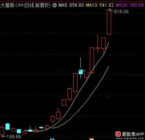 大普微确实涨的让人害怕，第一天涨了近5倍后，上市20天又涨了近4倍。带动盛合晶微