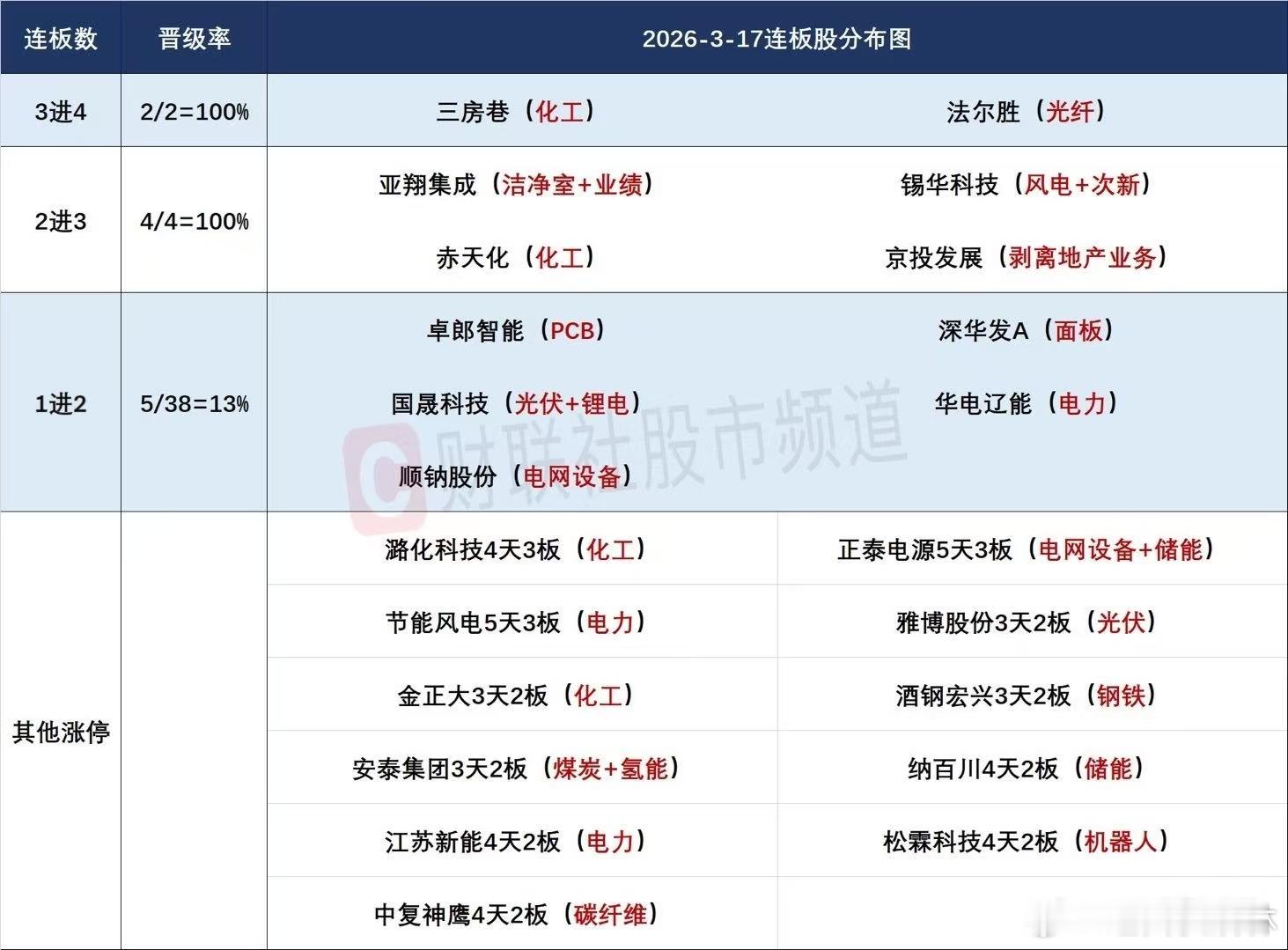 a股 3/17日 连板梯队和涨停分布图4连板：三房巷、法尔胜3连板：京投发展、锡