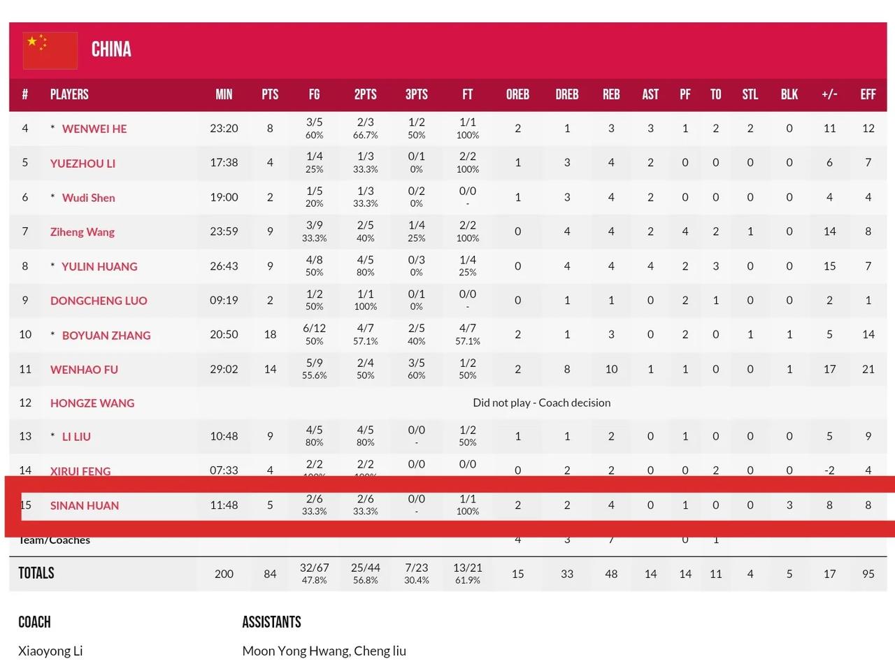 郇思楠在今天凌晨的比赛里虽然只上场12分钟，但是高效的拿下了3个盖帽（实际可能更