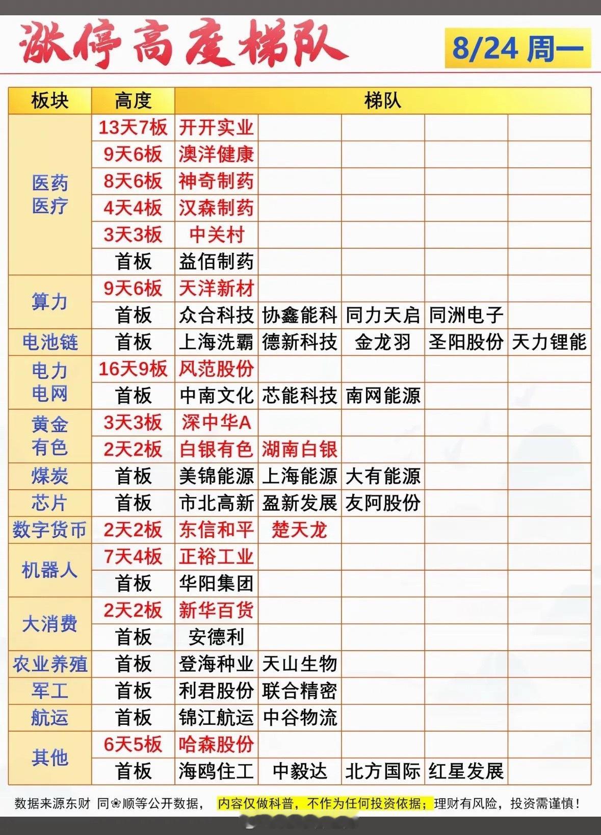 8月24日周一 涨停高度梯队复盘数据来源于东财、同花顺公开平台，内容仅做盘面科普