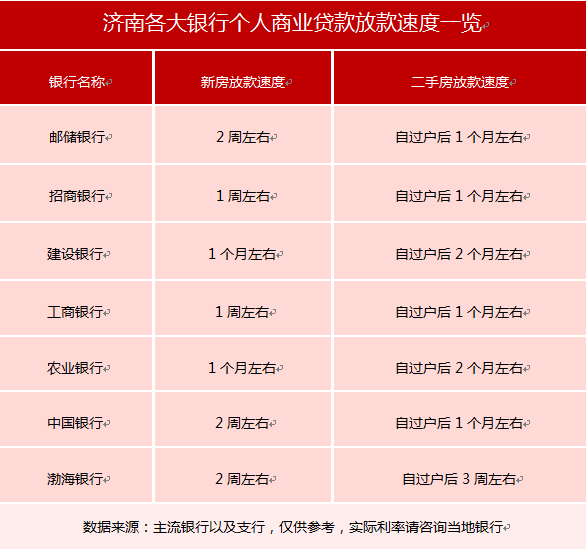 济南首套房贷利率下降, 百万商贷每月少还百元 !