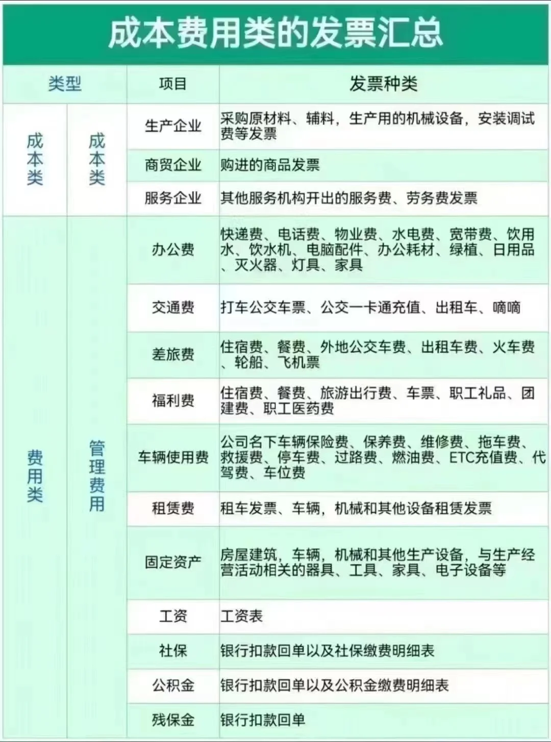 进入第三季度了： 老板们：👇 记得及时收集成本发票进来 还得进销相符...