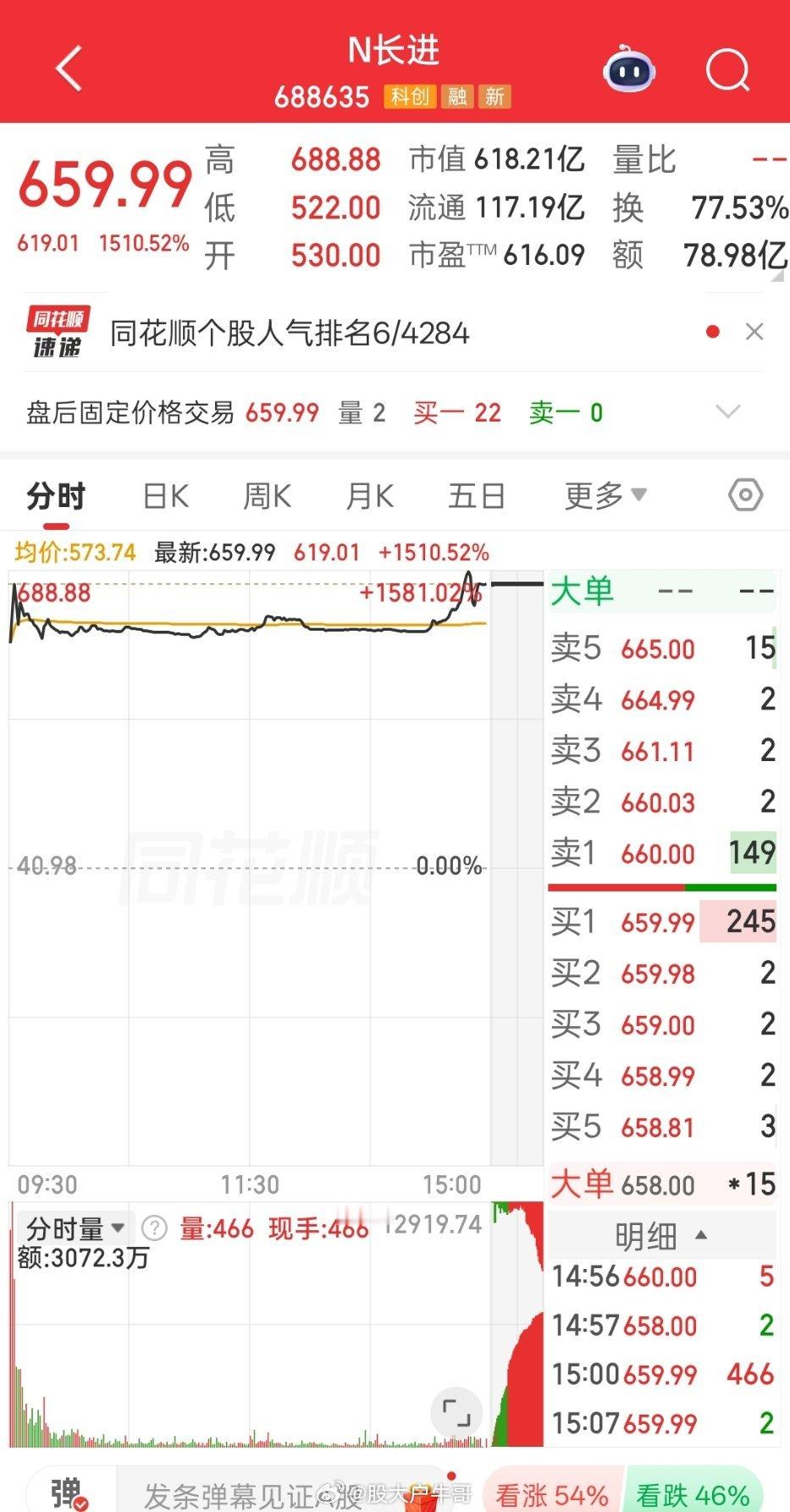 a股新股中一签大赚近30万有人中签了吗？N长进上市首日的表现，刷新了科创板新股的