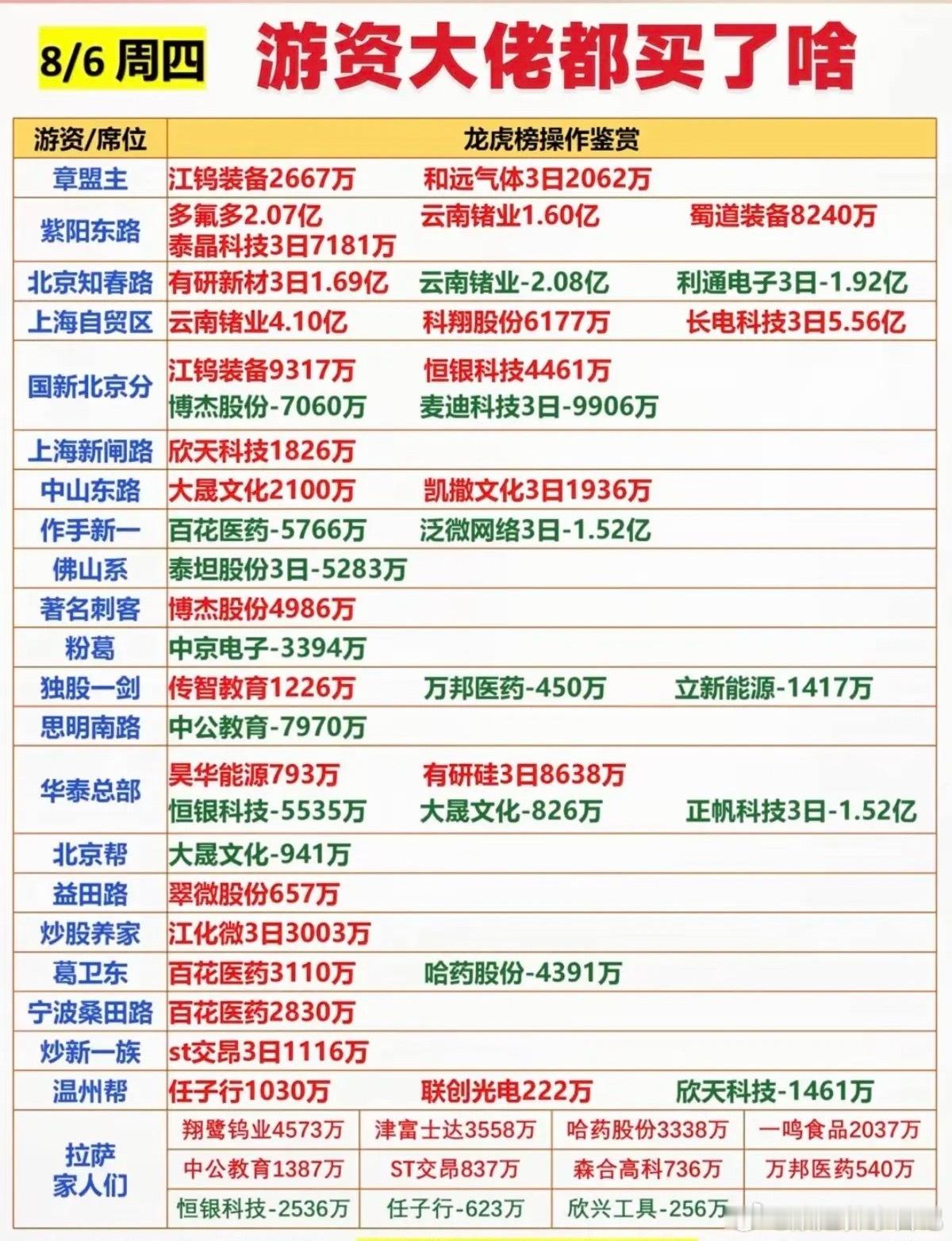 8.06周四  看看游资大佬们都买了啥？！ 