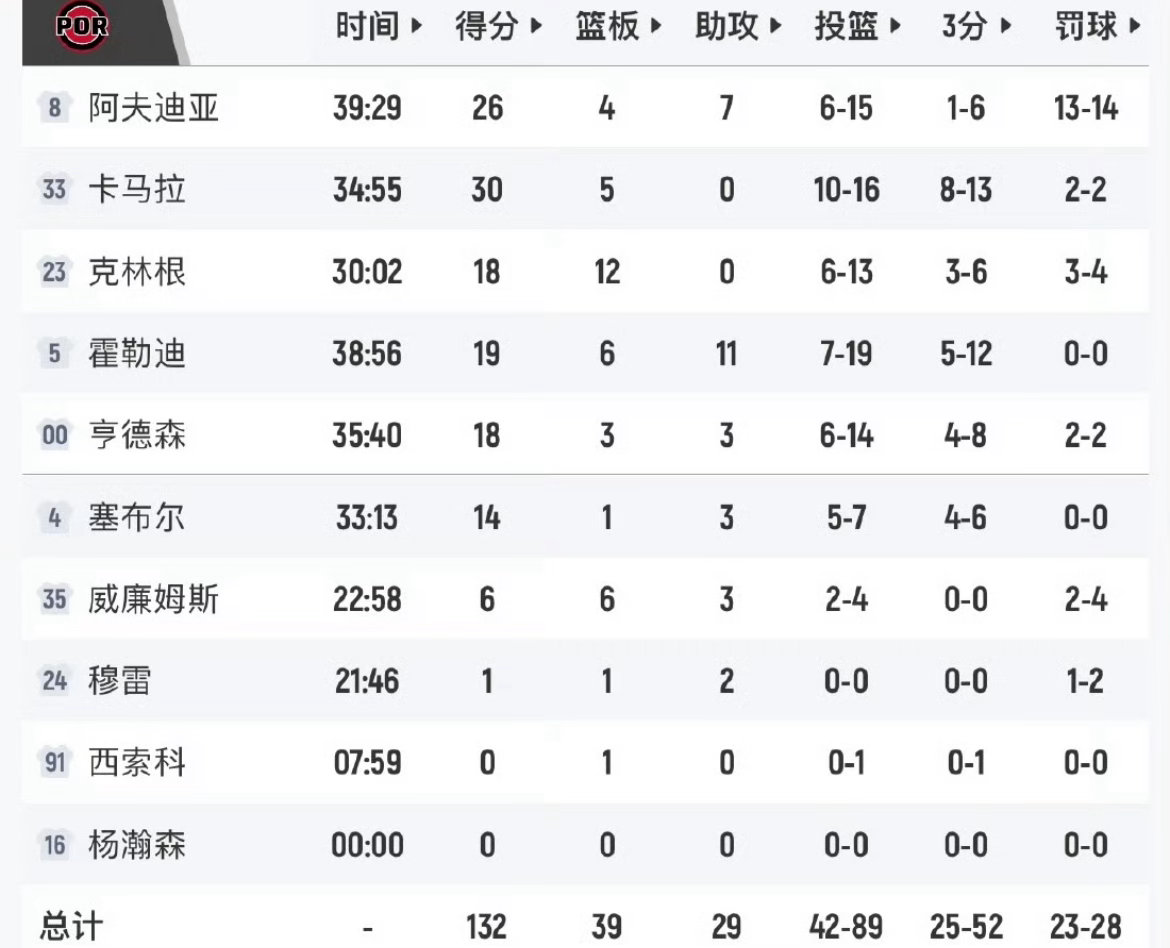 18分大逆转+加时翻盘！掘金137-132掀翻开拓者，排名反超湖人升西部第三，9