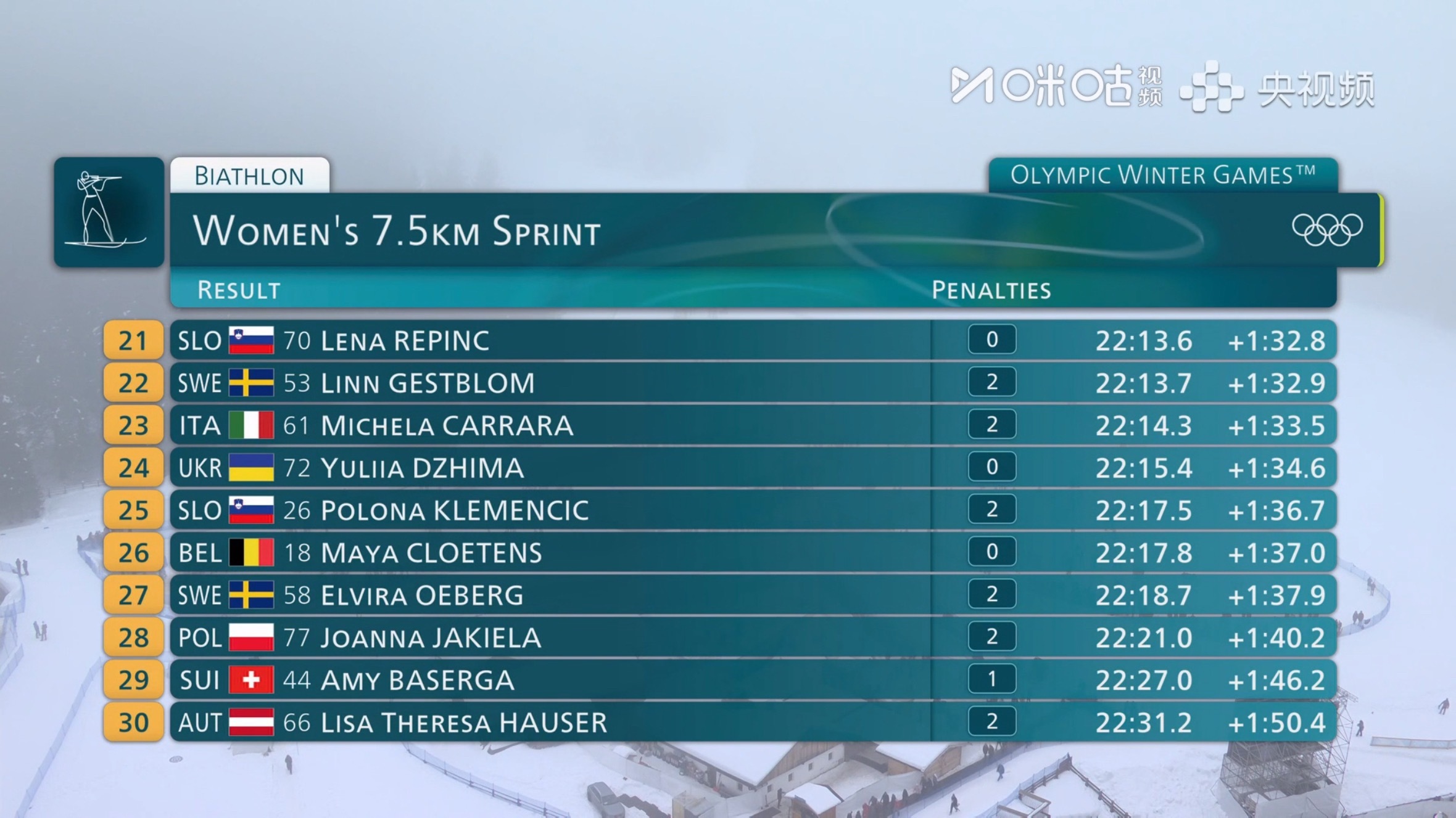 #褚源蒙冬季两项女子短距离第31##孟繁棋冬季两项女子短距离第48#米兰冬奥会冬