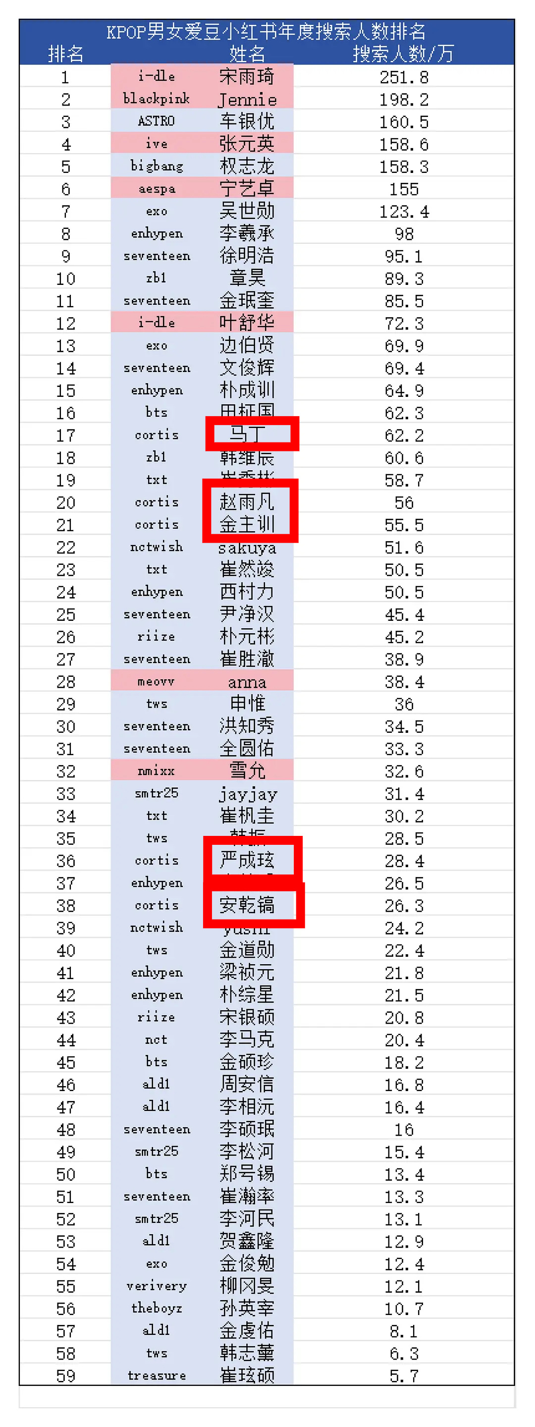 KPOP男女爱豆🍠年度搜索人数Cortis成员排名1️⃣Martin 2️⃣赵