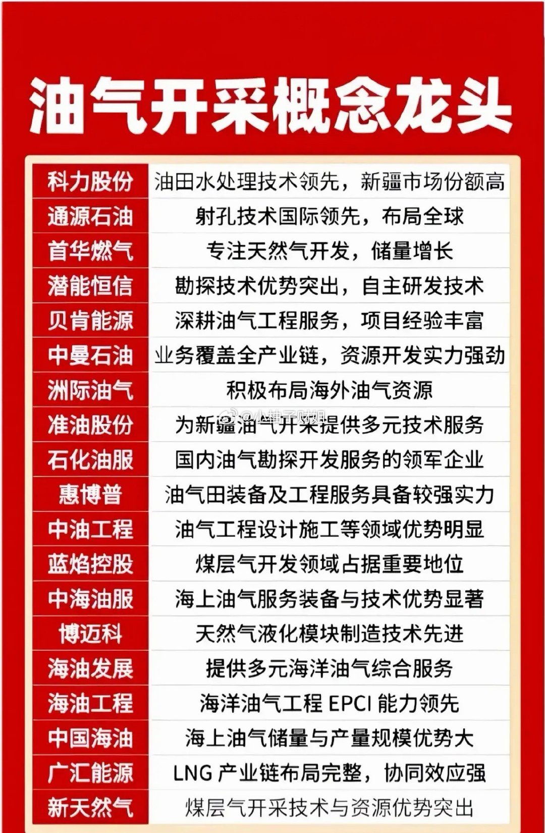 油气开采完整概念解析（2026年7月最新）一、当前板块核心上涨催化1. 地缘事件