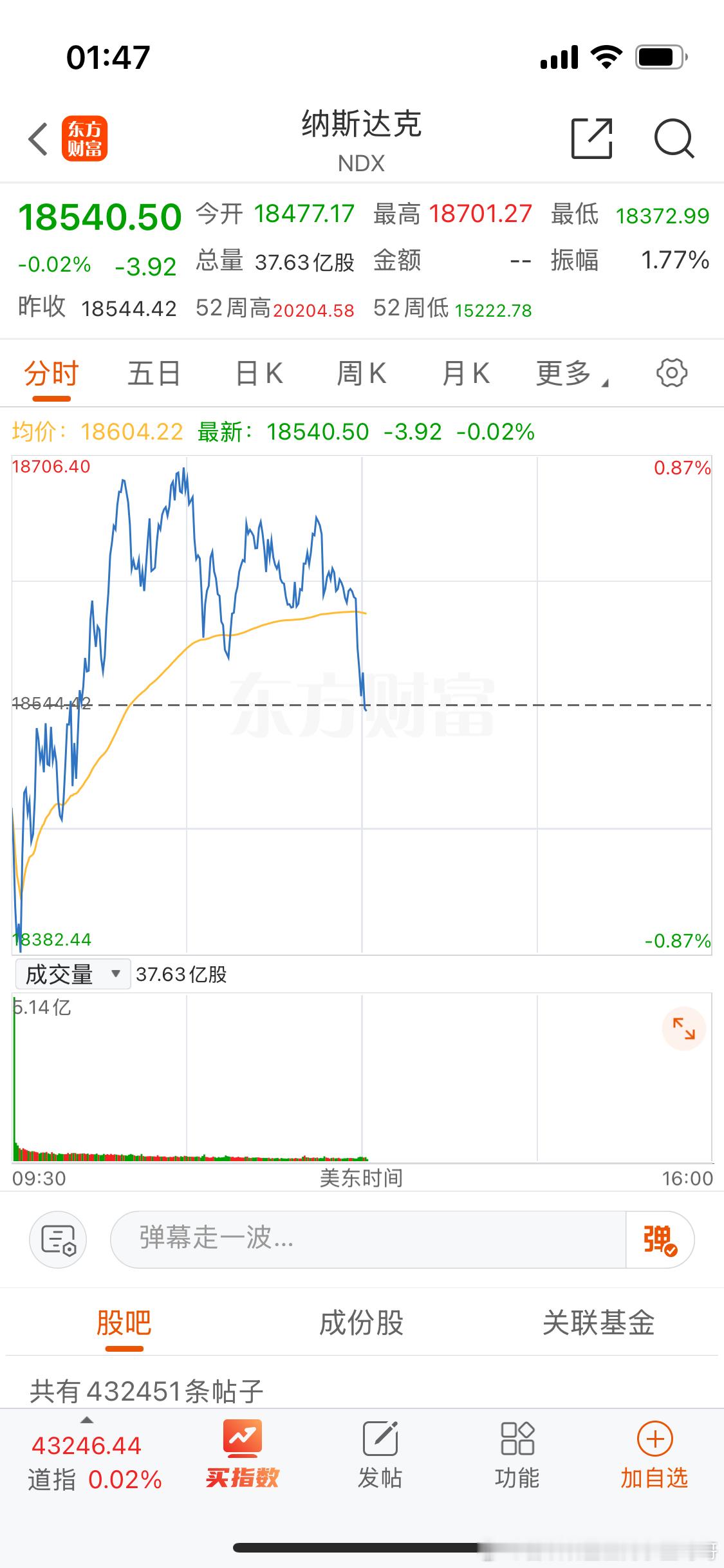 没意思睡了。纳斯达克真的很废物。 