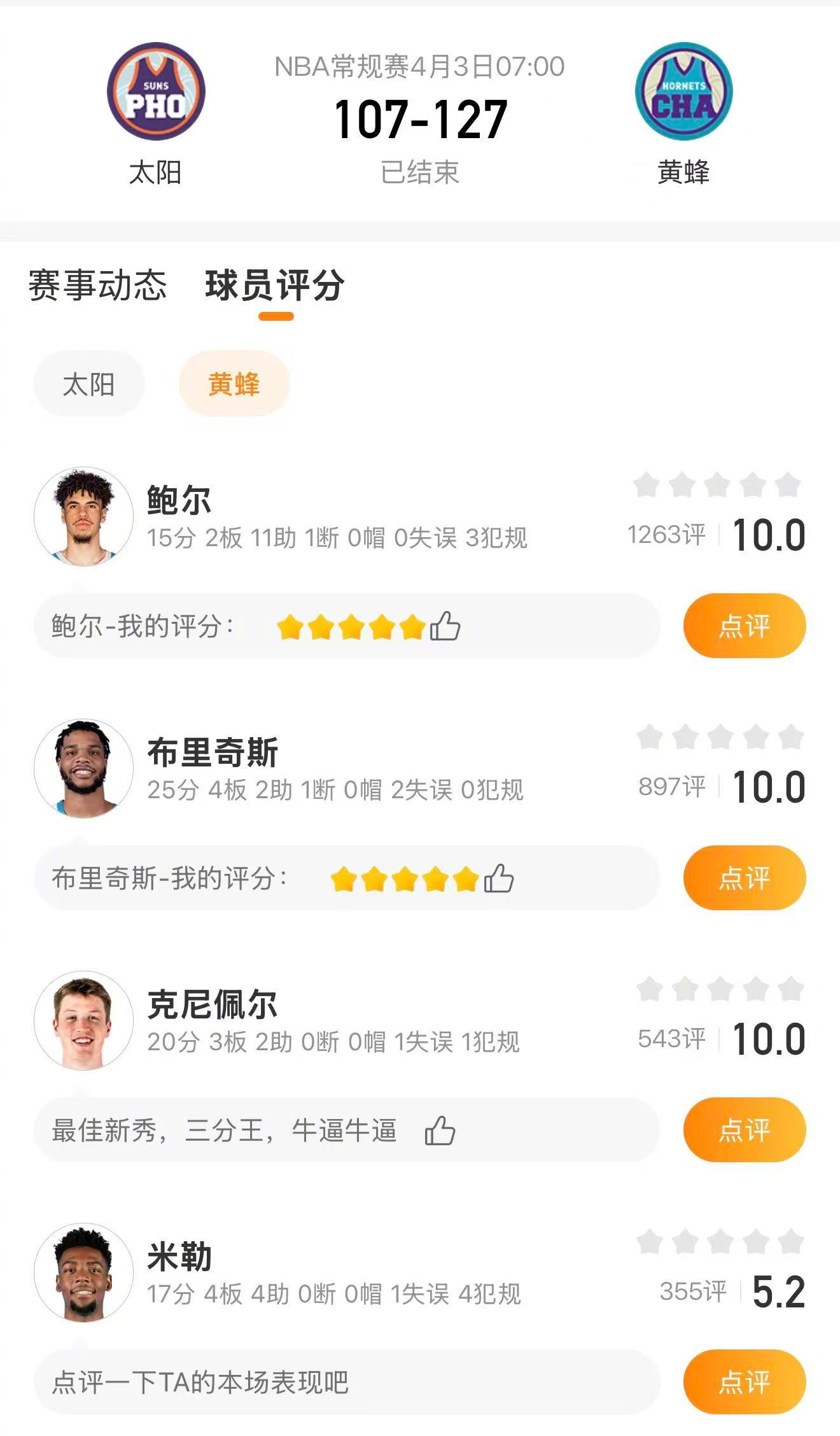 黄蜂战胜太阳克努佩尔打破队史三分纪录黄蜂127-107战胜太阳，布里奇斯25分，