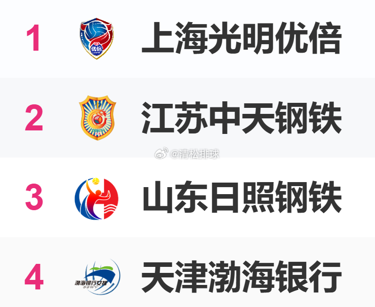 今年排球联赛四强的球队也是第一阶段常规赛排名前四的球队【女排】冠亚军决赛：上海光