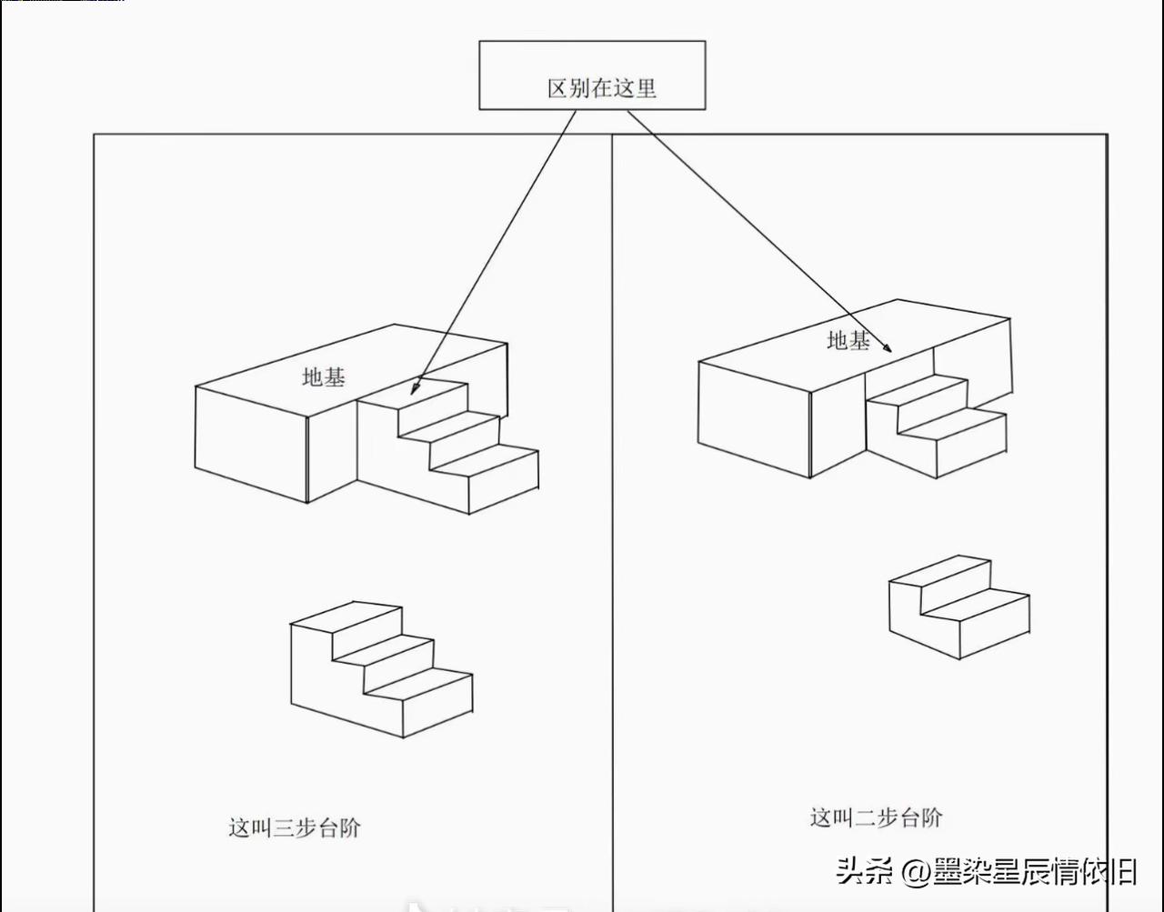 别再数错门前台阶！老理儿+新规范，一次讲明白
 
很多人盖房、装修都纠结：门前台