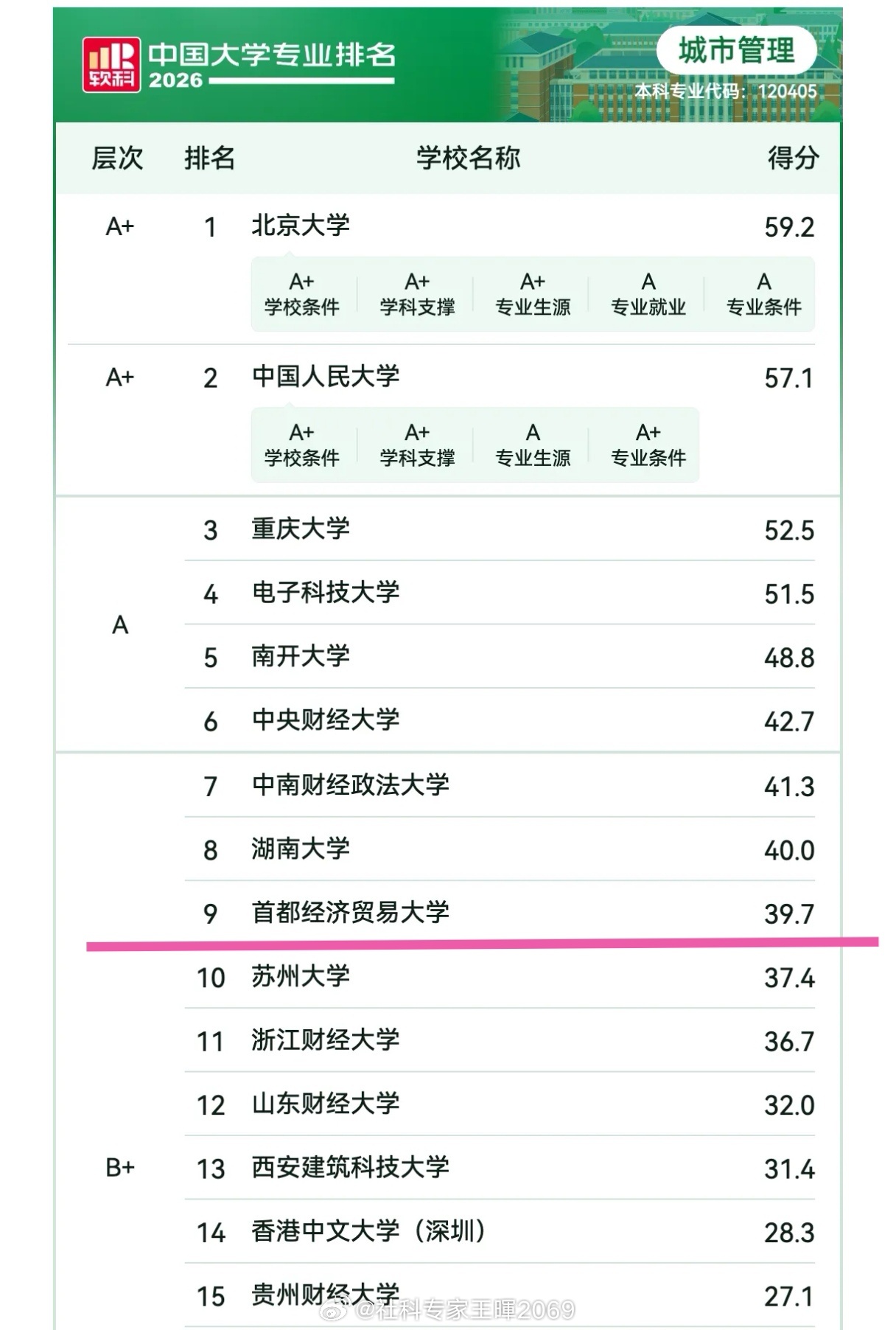 祝贺㊗️国家级一流本科专业建设点——首都经济贸易大学城市管理专业2026年排名第