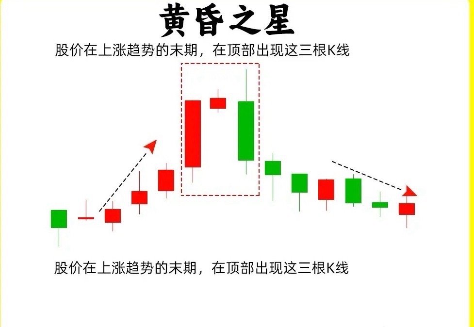注意了！一旦出现这种形态，那么说明多方力量开始变弱，出现不可忽视的分歧。那么就要