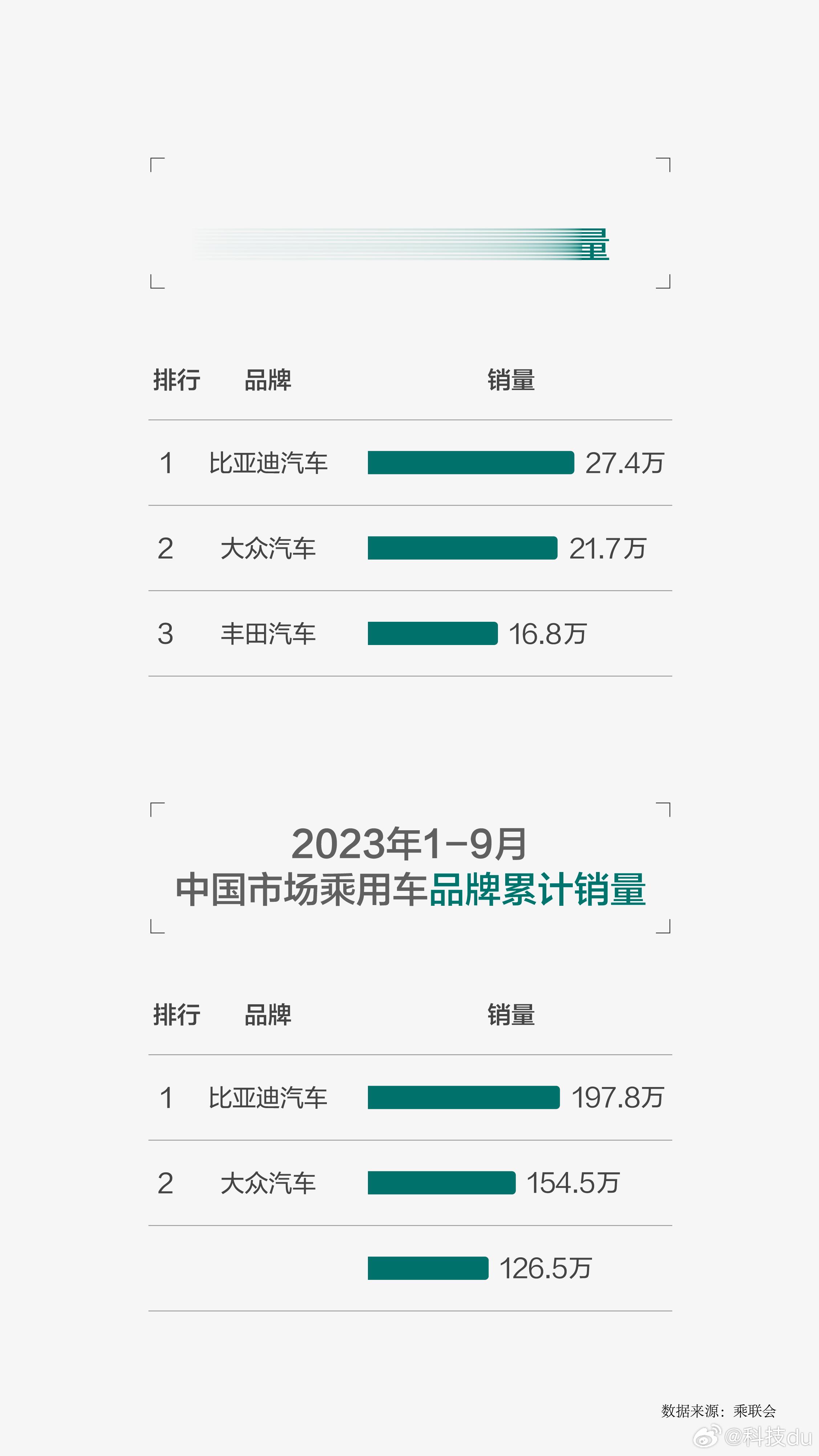 近年来随着国产汽车的日益强大和崛起，曾经合资车销量霸榜的局面已不复存在。9月份自