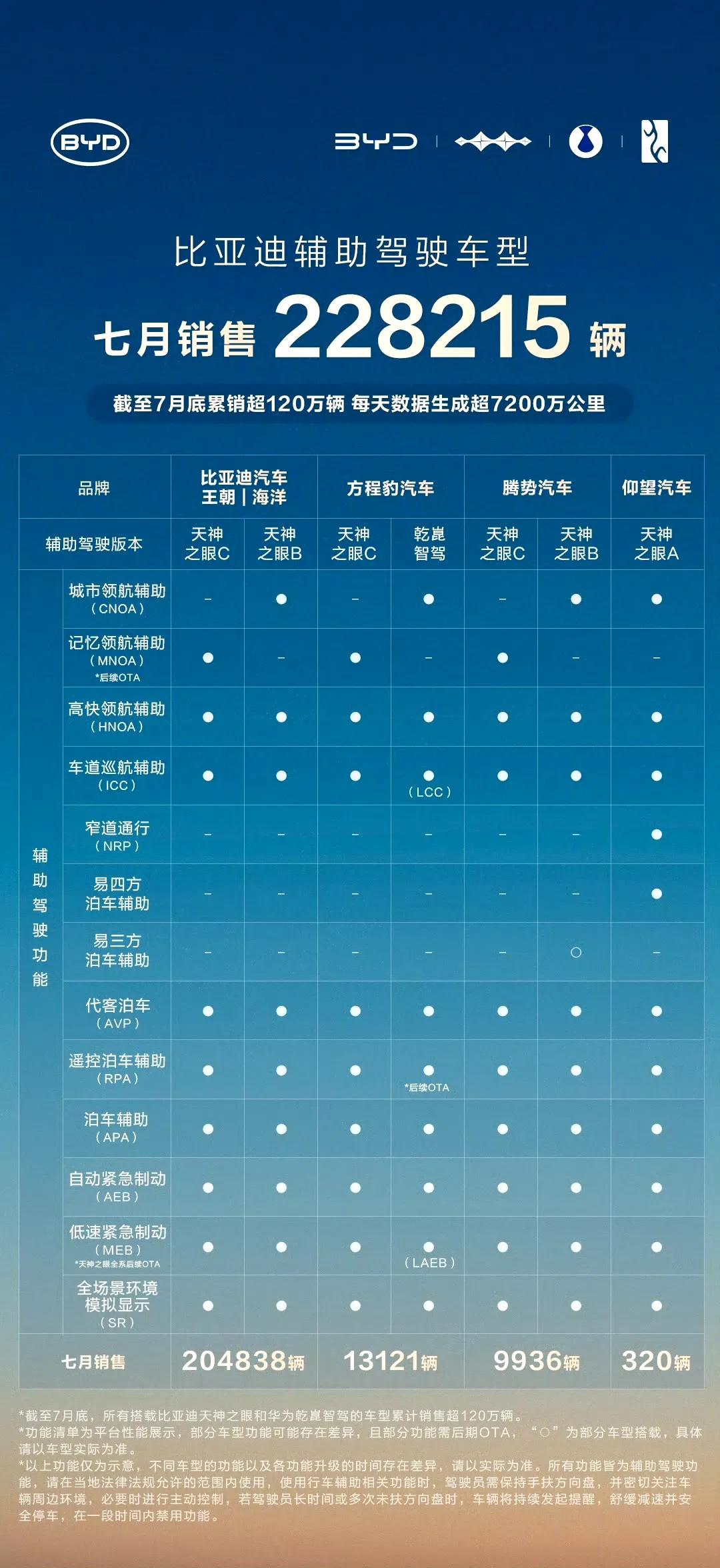 比亚迪7月销辅助驾驶车型228215辆
辅助驾驶车型国内占比87%
天神之眼车型
