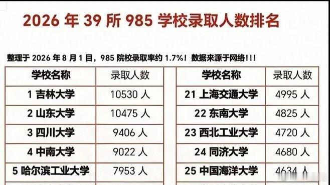 《2026年 39所985学校录取人数》危崖缠藤在百度发表了新动态 ​​​