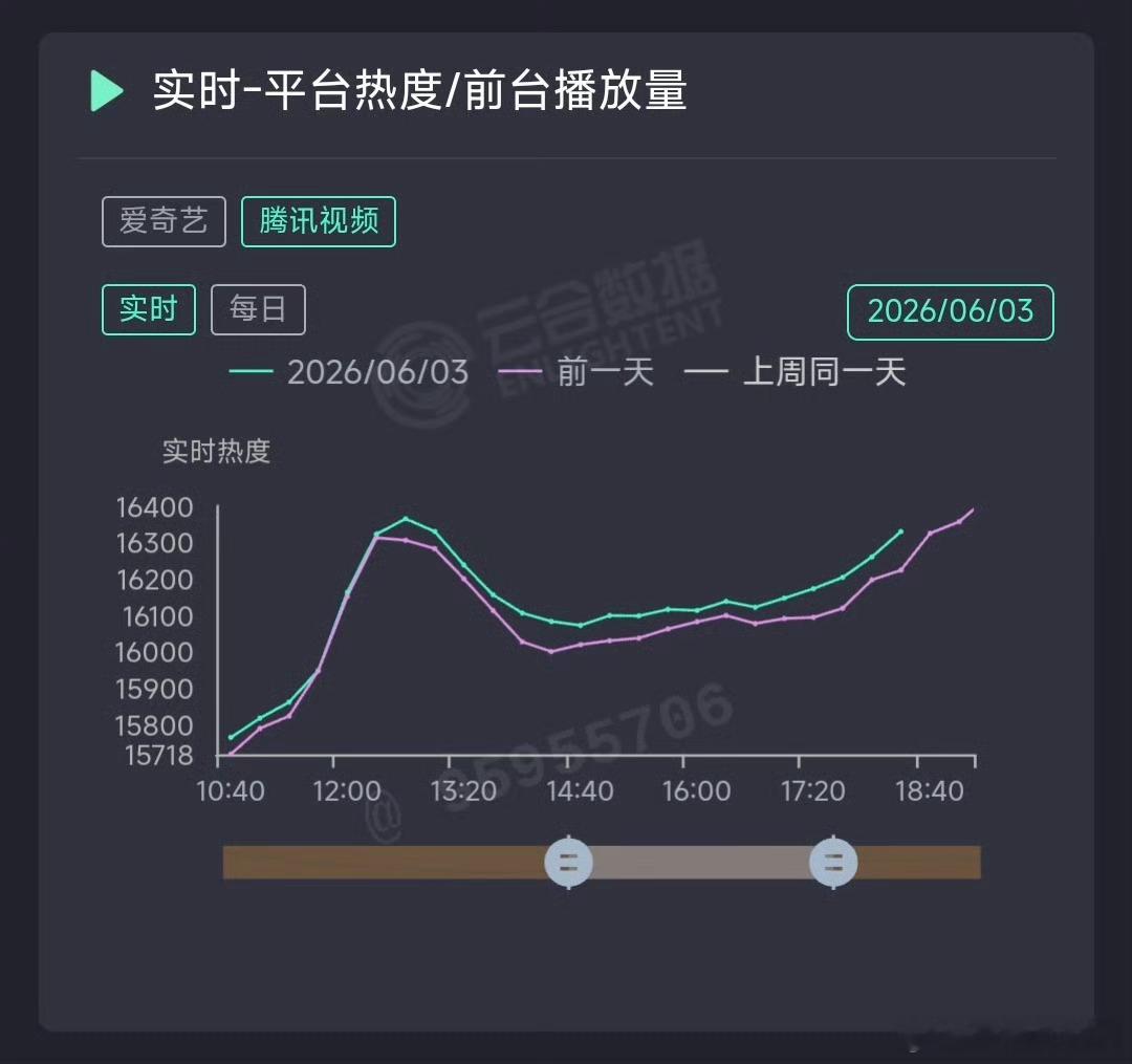 任嘉伦 佳偶天成腾讯热度逆跌了！这都完结多久了！长尾相当可以啊！