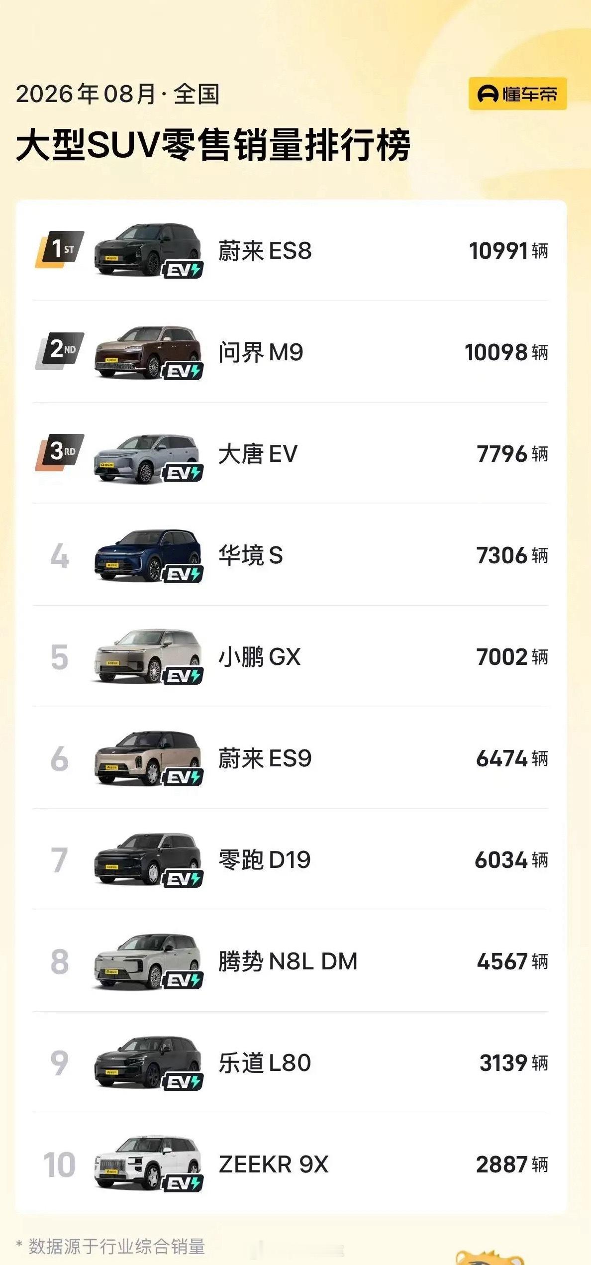 八月大型suv销量，Es8势头这么猛[傻眼] ​​​