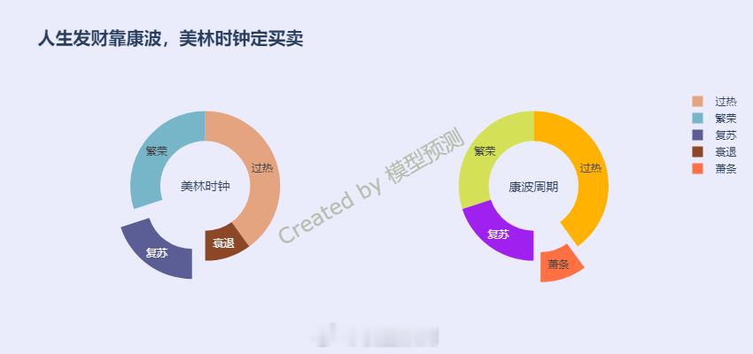 月度更新周期结果的基于A股的美林时钟模型最近一年看多了两次。第一次是从2024年
