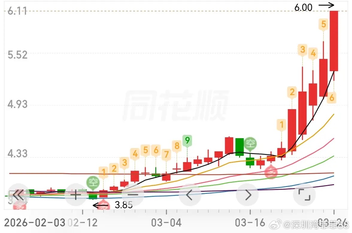 红三兵之后是五连阳……今天涨停 