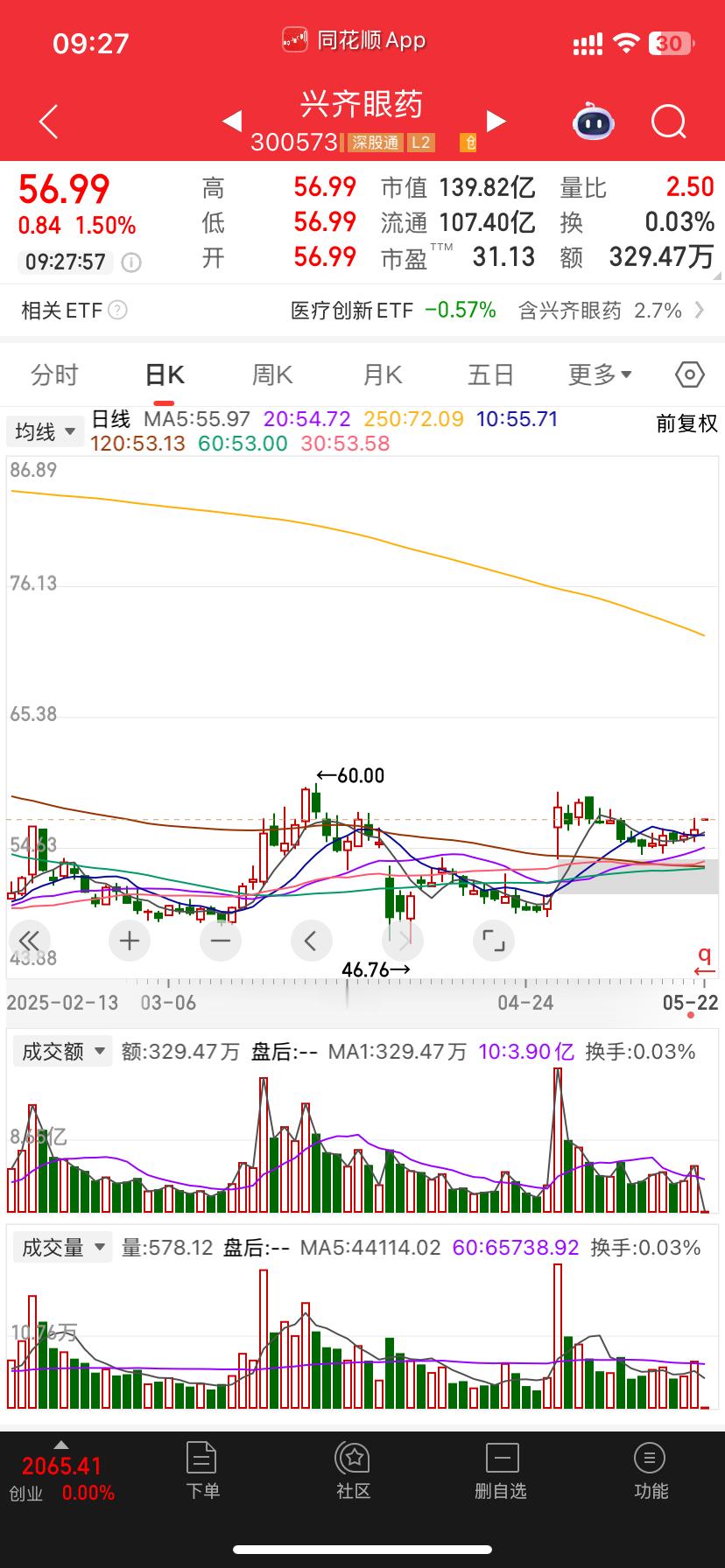 眼药水昨天异动跳水今天再次高开 ​​​