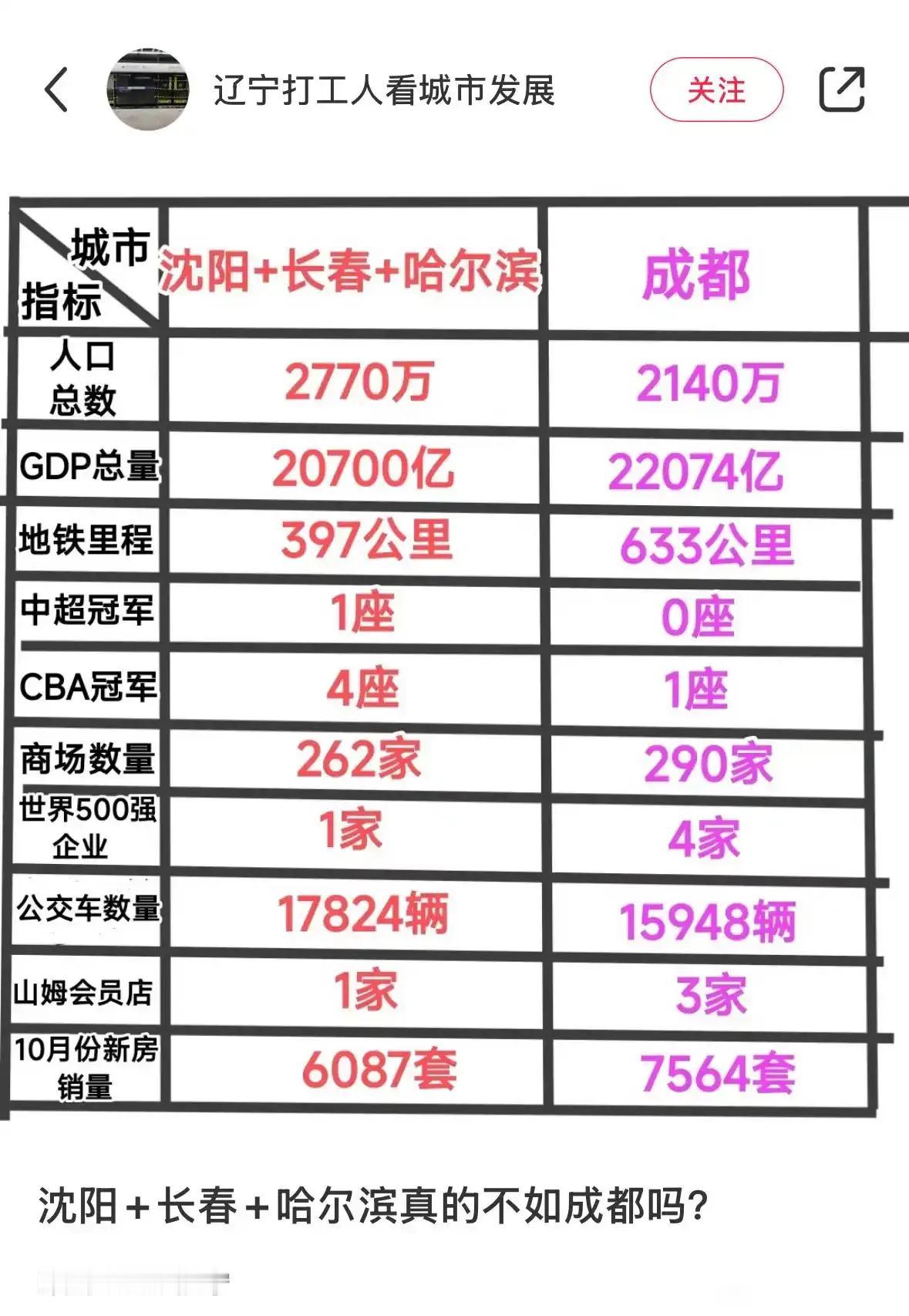 没想到东北三省省会全部加起来的经济体量只能和成都勉强打一个平手，甚至还不如，怎么