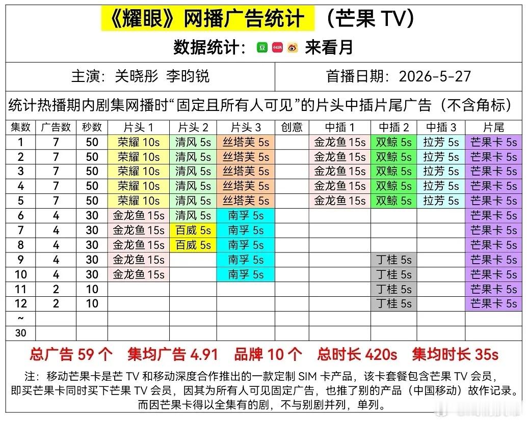 耀眼 最新2广，略有不稳了
