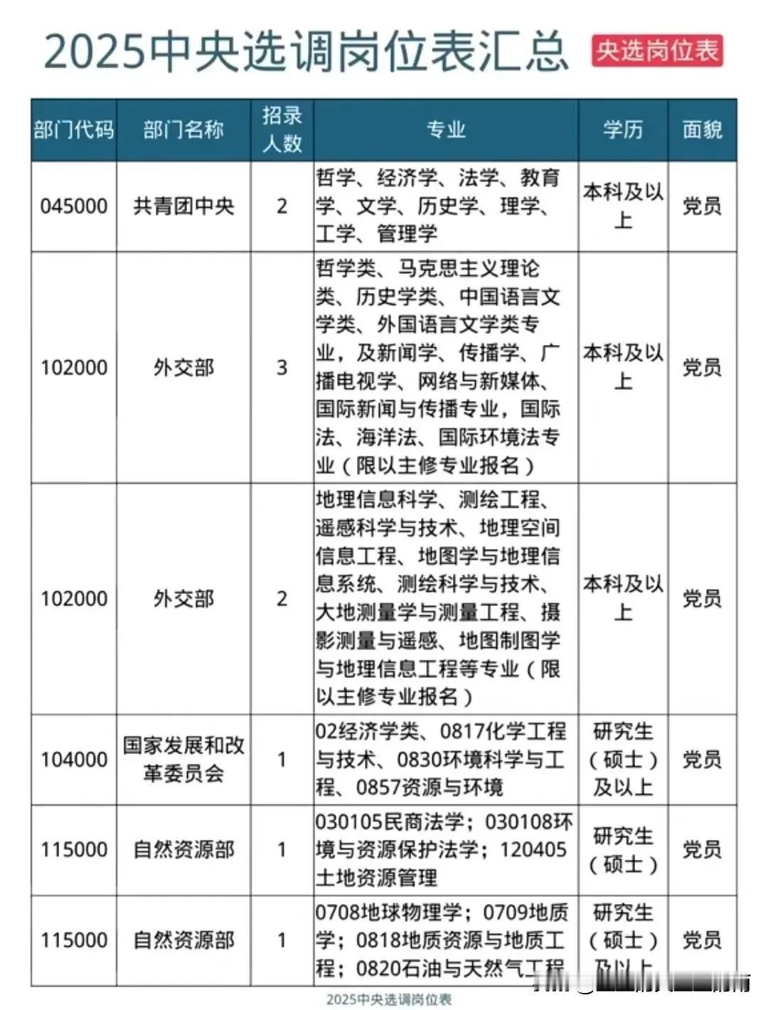 2025中央选调岗位表出炉！附高校范围名单，小伙伴们，快来了解一下吧～