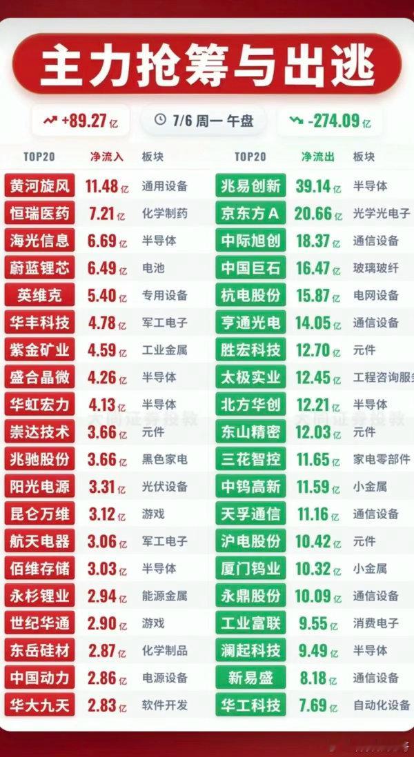 7.06周一  主力资金+抢筹出逃榜TOP20!资金抢筹：创新药、青蒿素、维生素