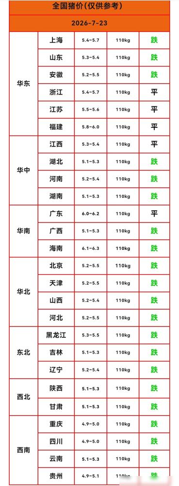 明天（2026.7.23）猪价来了，生猪价格继续下跌，猪价已经“七连跌”，这轮猪