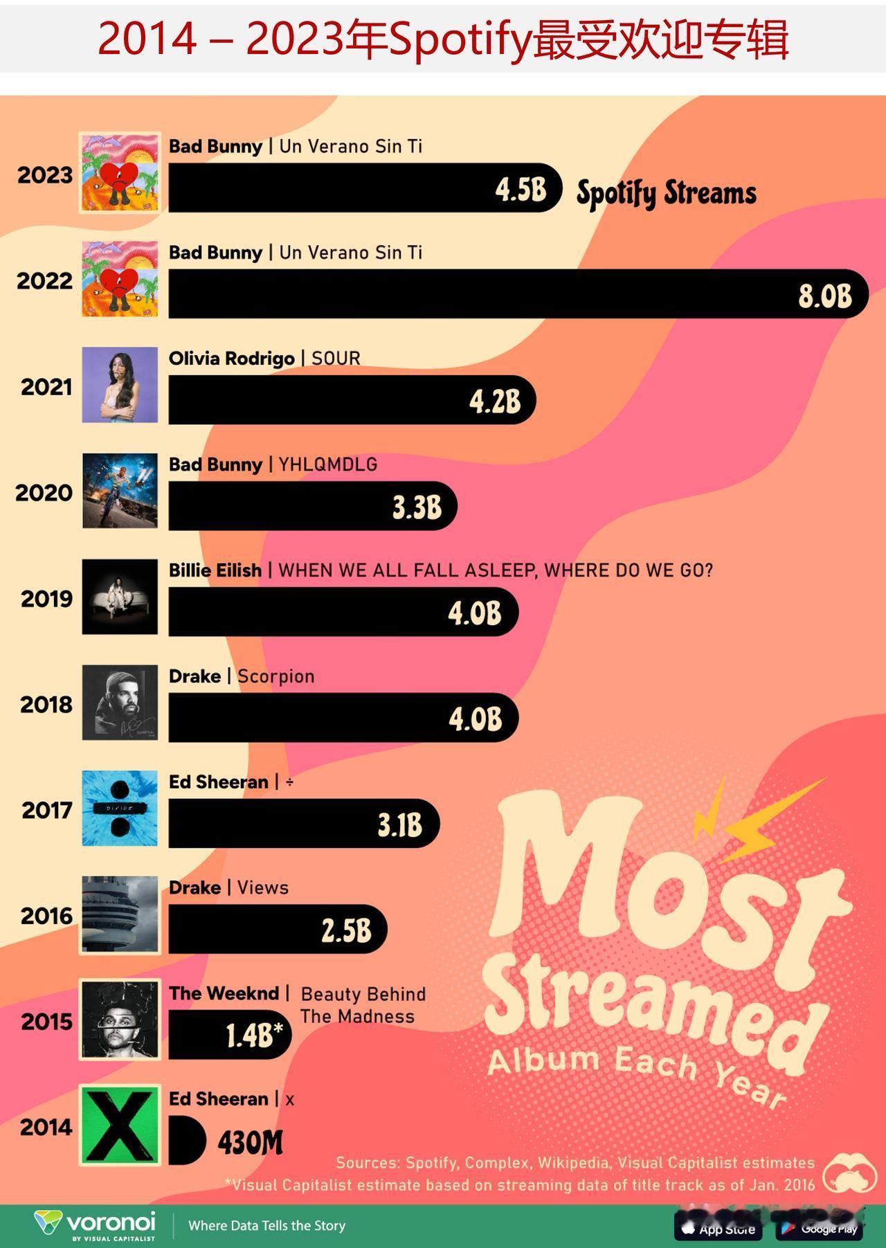 2014 – 2023年Spotify最受欢迎专辑

与YouTube、亚马逊音