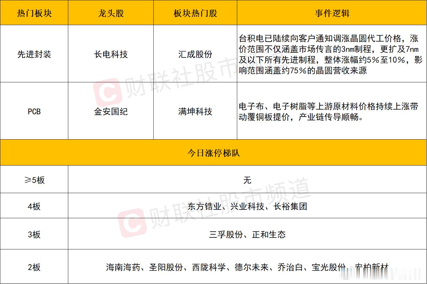 a股 个股方面个股层面，科技赛道全线迎来修复行情，半导体芯片板块领涨全场，兆易创