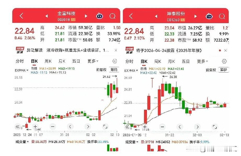 砖家的情绪...大盘一红，砖家主播们都像在参加春晚，喜形于色嘴丫子冒白沫；盘子一