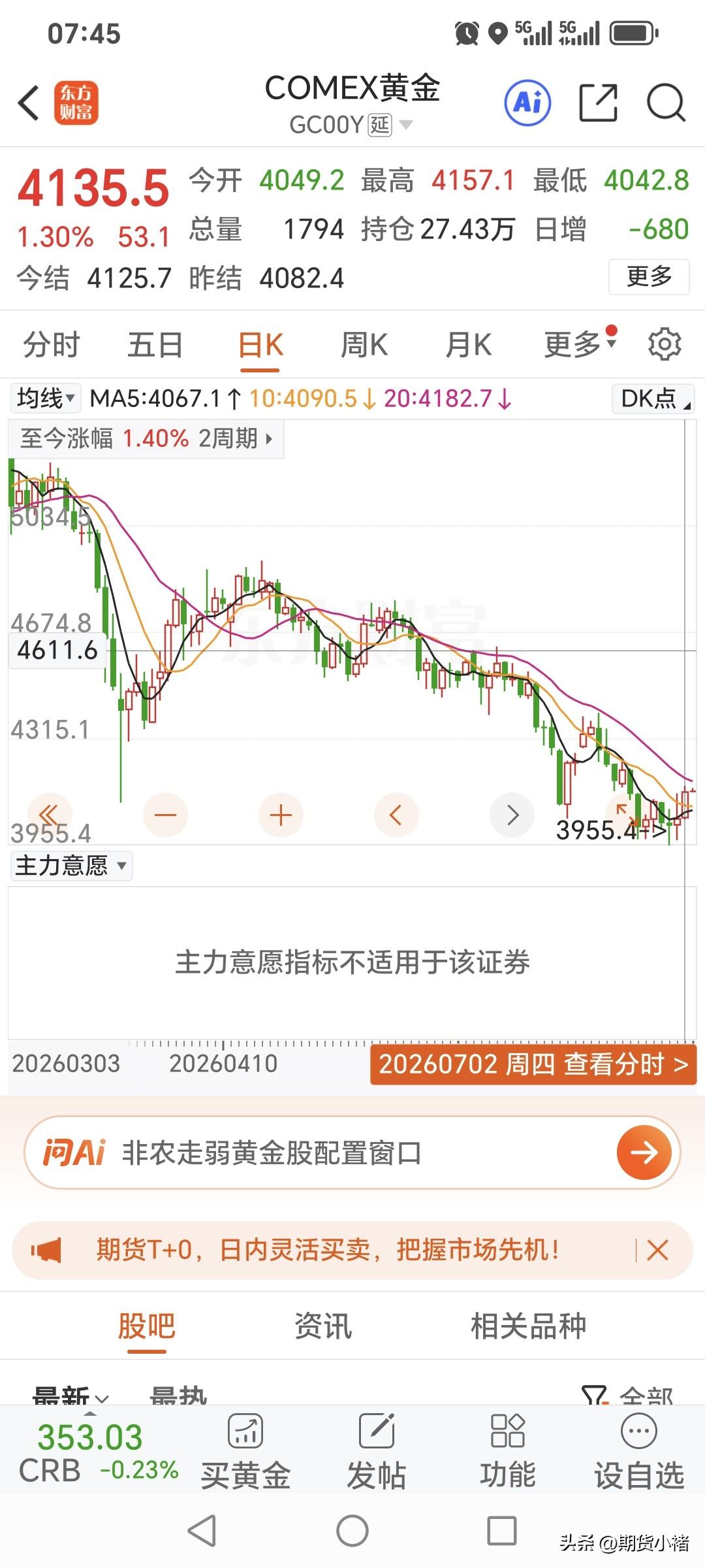周四，
国际金价继续走强，
低开高走，大幅上涨，
重回四千一关口。
昨日开盘40