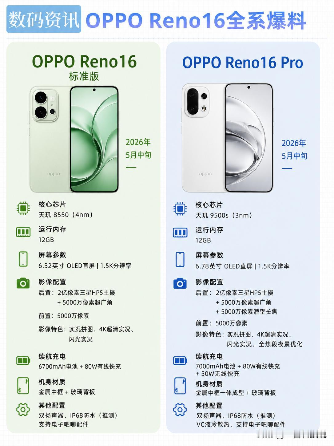 7000mAh电池配金属中框，OPPO Reno16参数曝光。

随着OPPO 