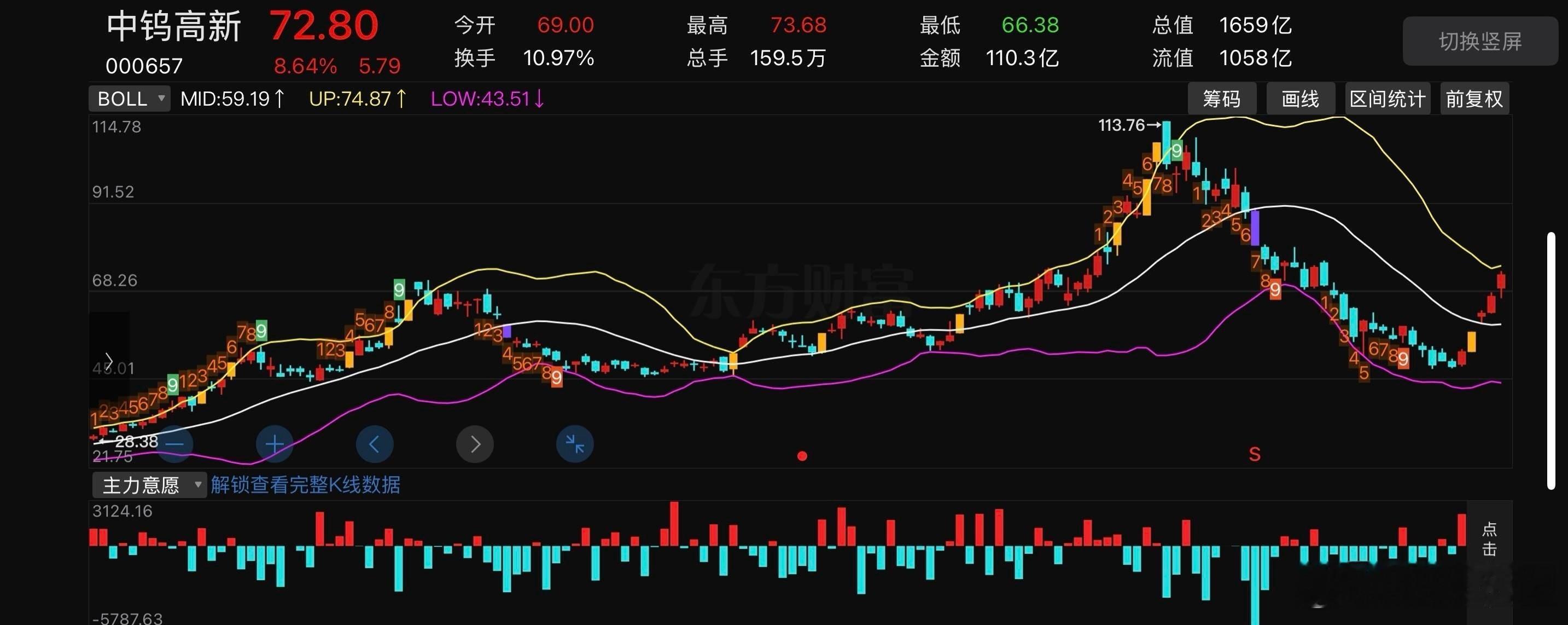 中钨高新000657📈明日策略：今天冲高73.68遇阻回落，属于第一抛压，只有