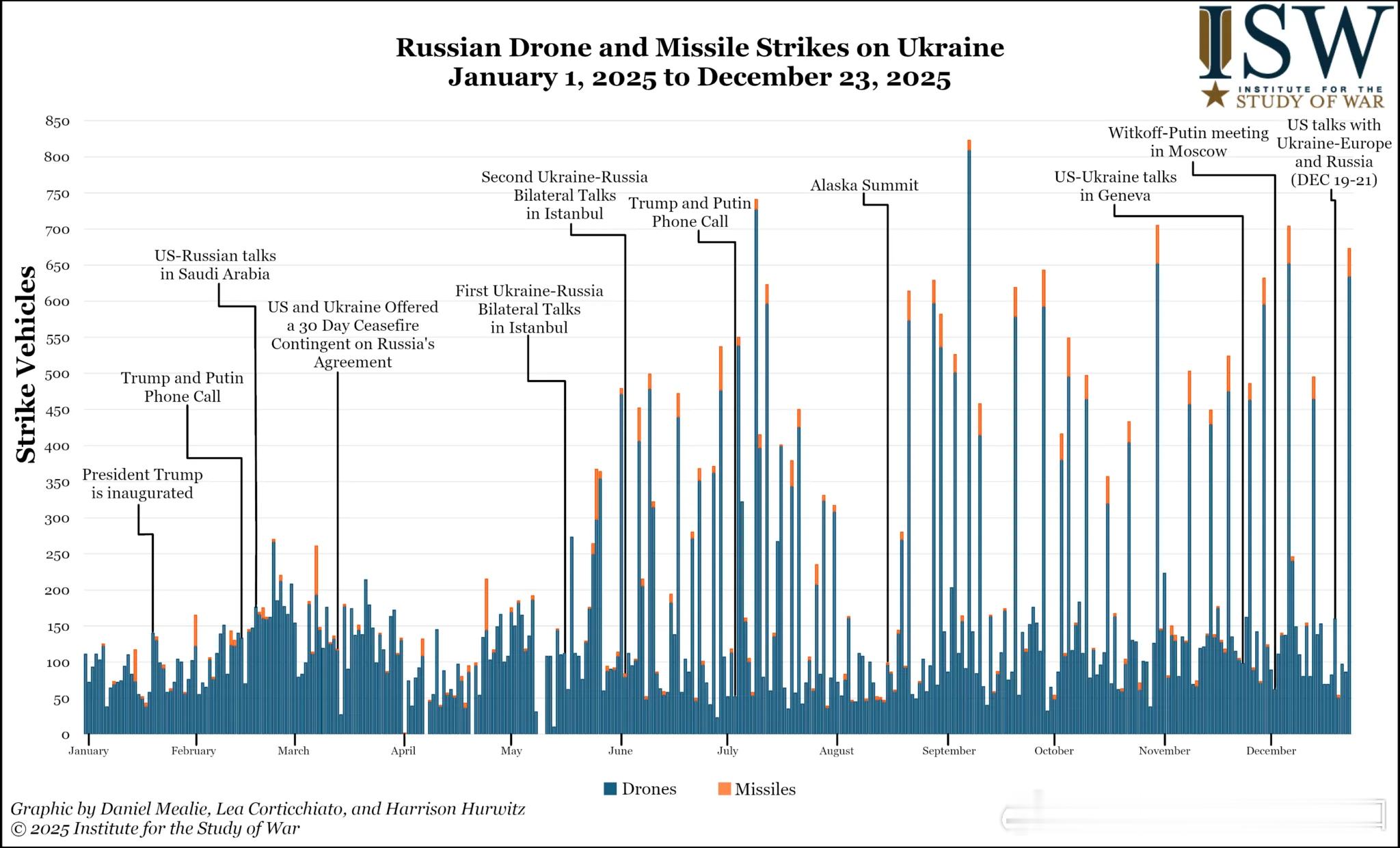 俄罗斯进攻性战役评估2025年12月23日12月22日至23日夜间，俄罗斯对乌克