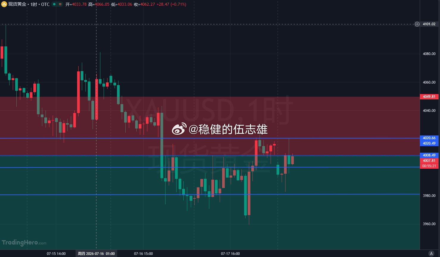 核心基本面逻辑美联储鹰派预期升温，美债收益率高位压制美国 6 月 CPI、PPI