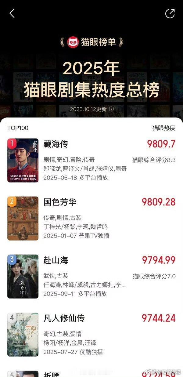 肖战藏海传登猫眼年度榜全榜第一藏海传暂列猫眼年度榜全榜第一 收视峰值破 2，弹幕