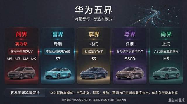问界、智界、享界、尊界、尚界，华为“五界”有什么区别？