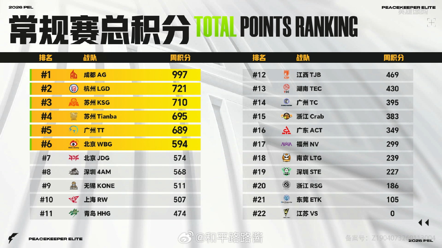 【2026 PEL 春季赛 常规赛总积分榜】Week6 Day4 LGD第六周周