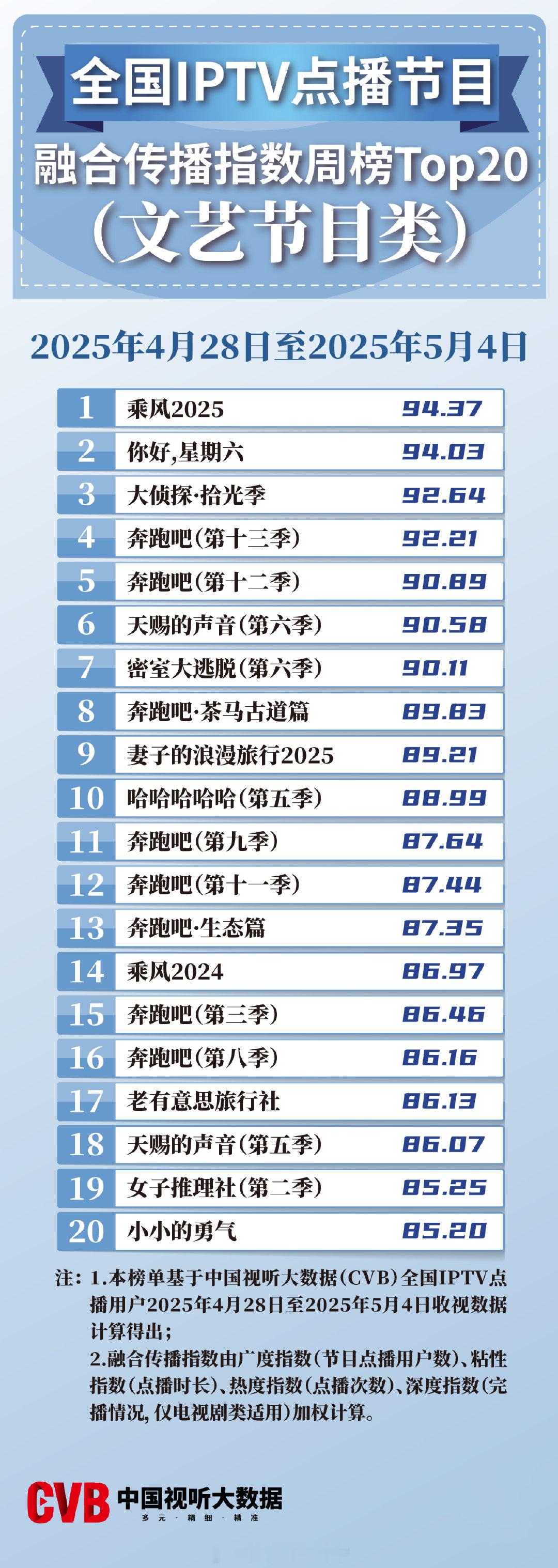 2025年4月28日-5月4日中国视听大数据CVB全国IPTV点播节目融合传播指