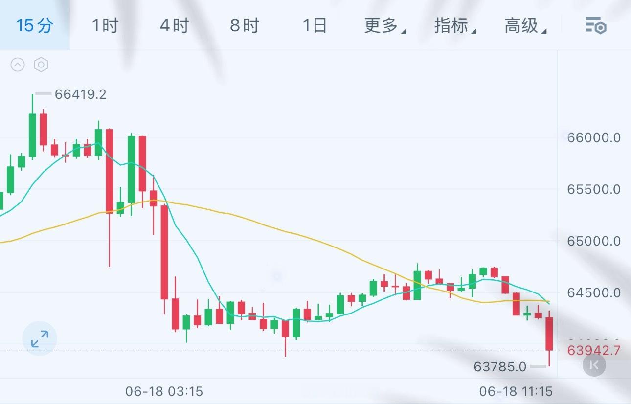 舒服了，再次给到64000下方，控箪2200典！ 
